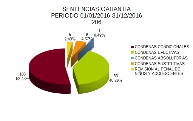 SENTENCIAS GARANTIA- PERIODO 01-01-2016-31-12-2016